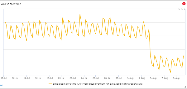 Bing CPU Metric, Migration of Bing’s Workflow Engine to .NET 5