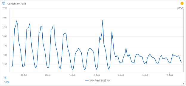 Bing Lock Contention
