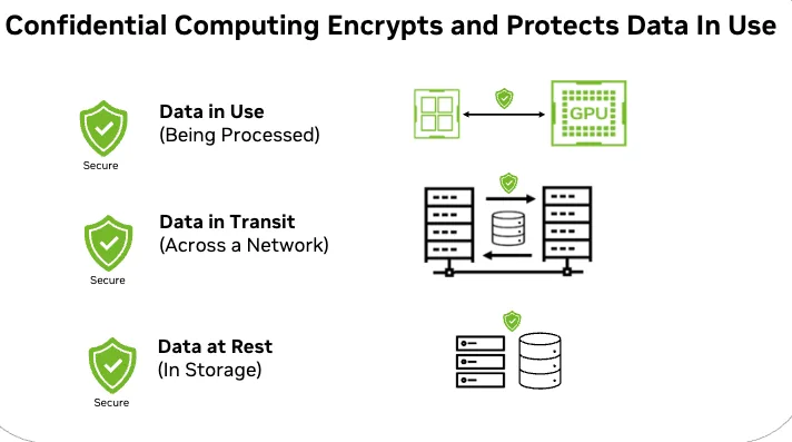 An image shows data sources, data being transmitted across the network, and data in use between the GPU and CPU. With confidential computing, data in use is now protected with encryption.