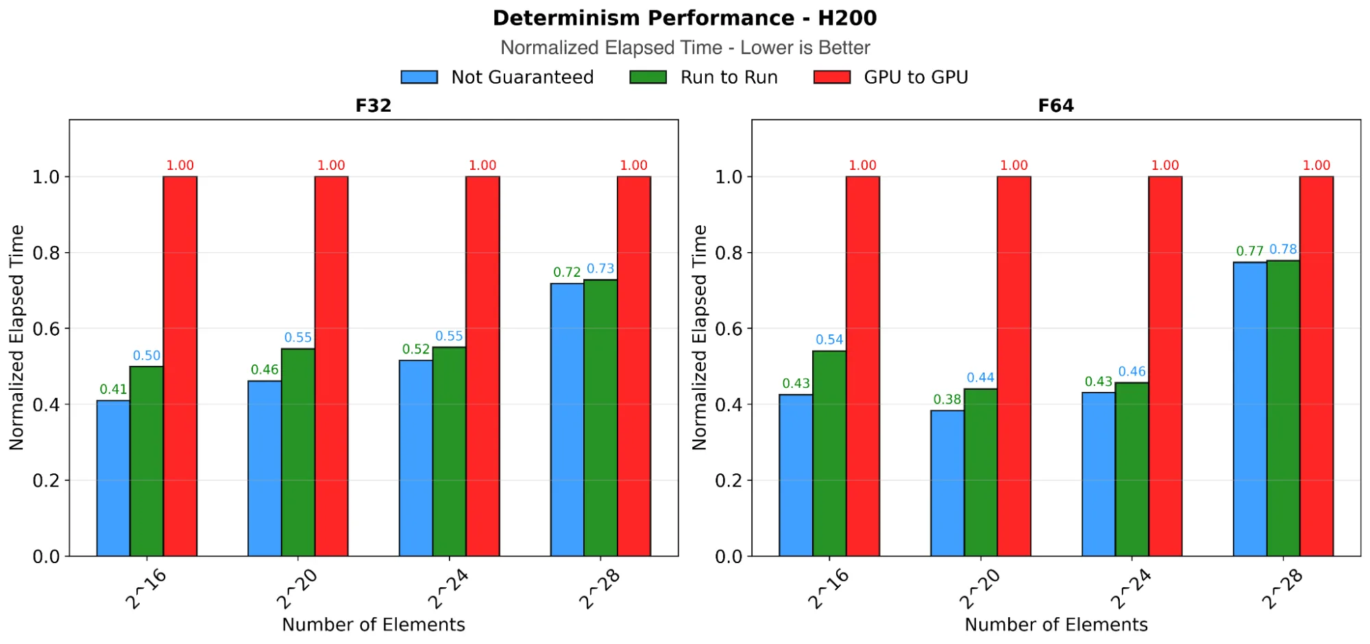 Bar graph showing elapsed time compared to number of elements where not guaranteed is always the best performance, followed closely by run-to-run.  GPU-to-GPU is significantly less performant than the other two