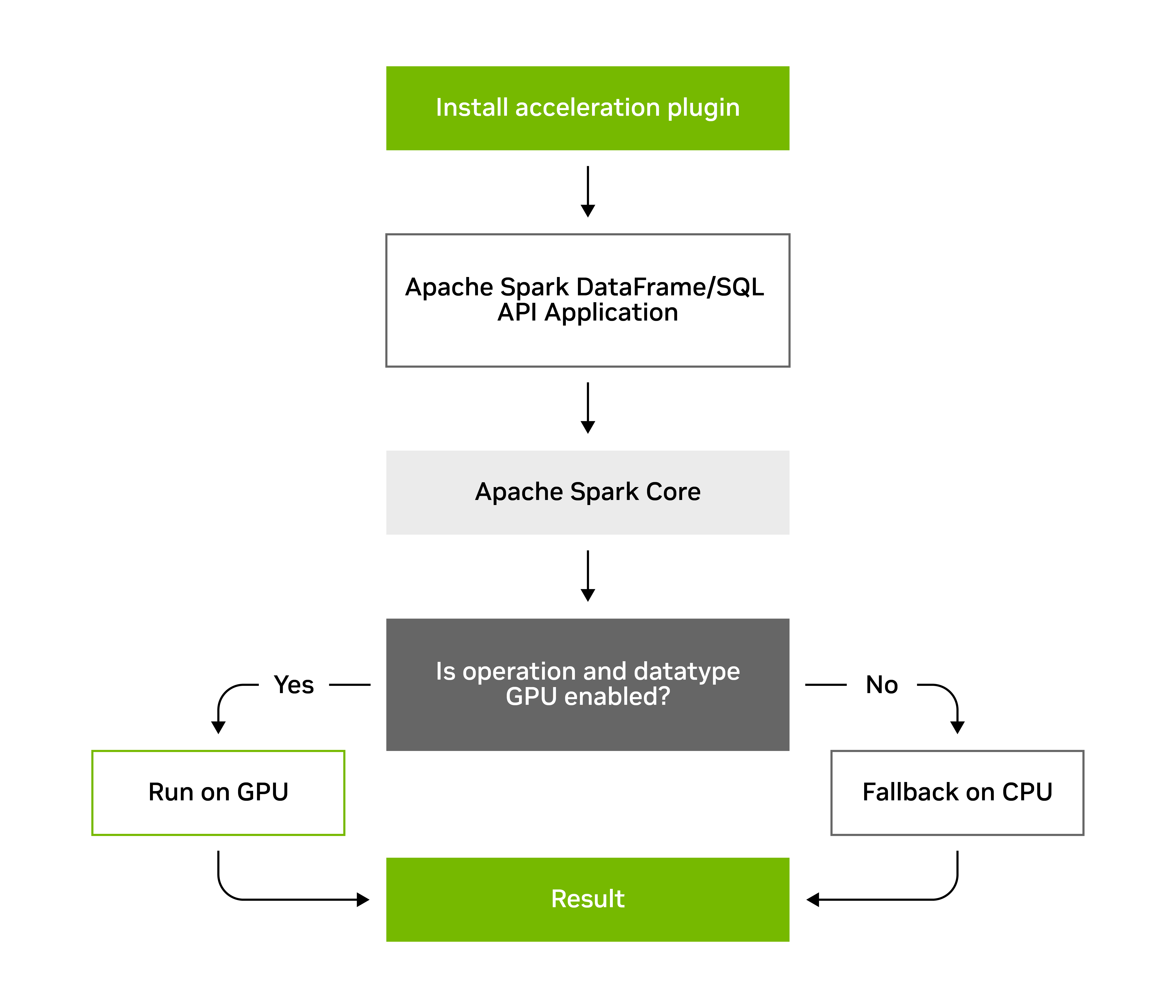   A flowchart of how cuDF accelerates Apache Spark